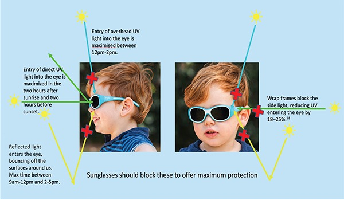 UV protection and sunglasses guide